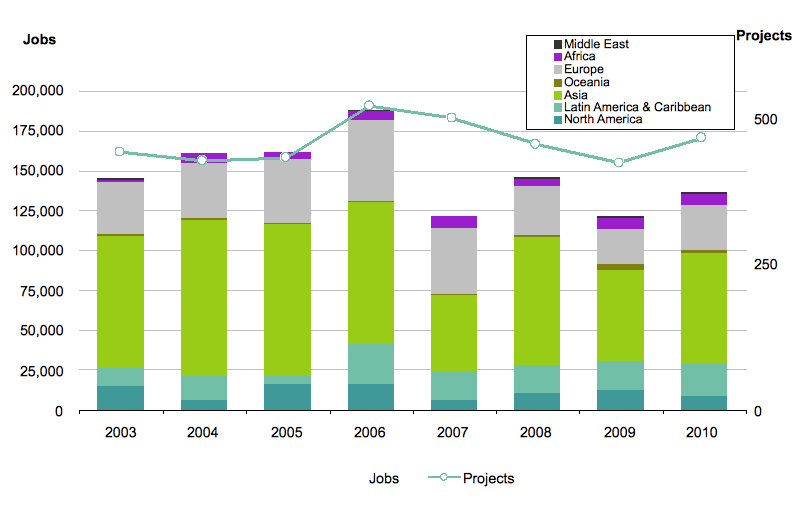General trends in announced shared services jobs by world region (2003-2010)